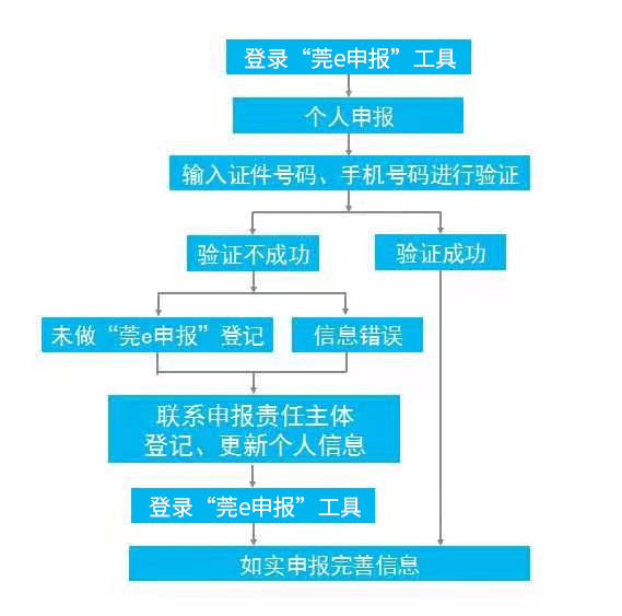 注意春节期间在莞及来莞返莞人员都要主动进行莞e申报