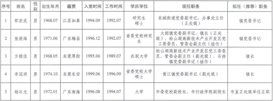 市管干部任前公示通告|邵宏武等5名同志拟提拔使用_东莞阳光网